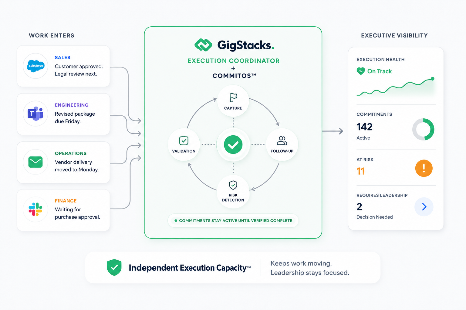 GigStacks Independent Execution Capacity Operating Control System
